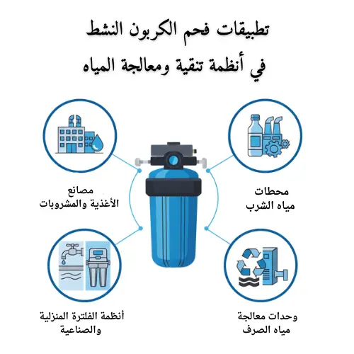 استخدام الفحم النشط في محطات تحلية وتنقية المياه.